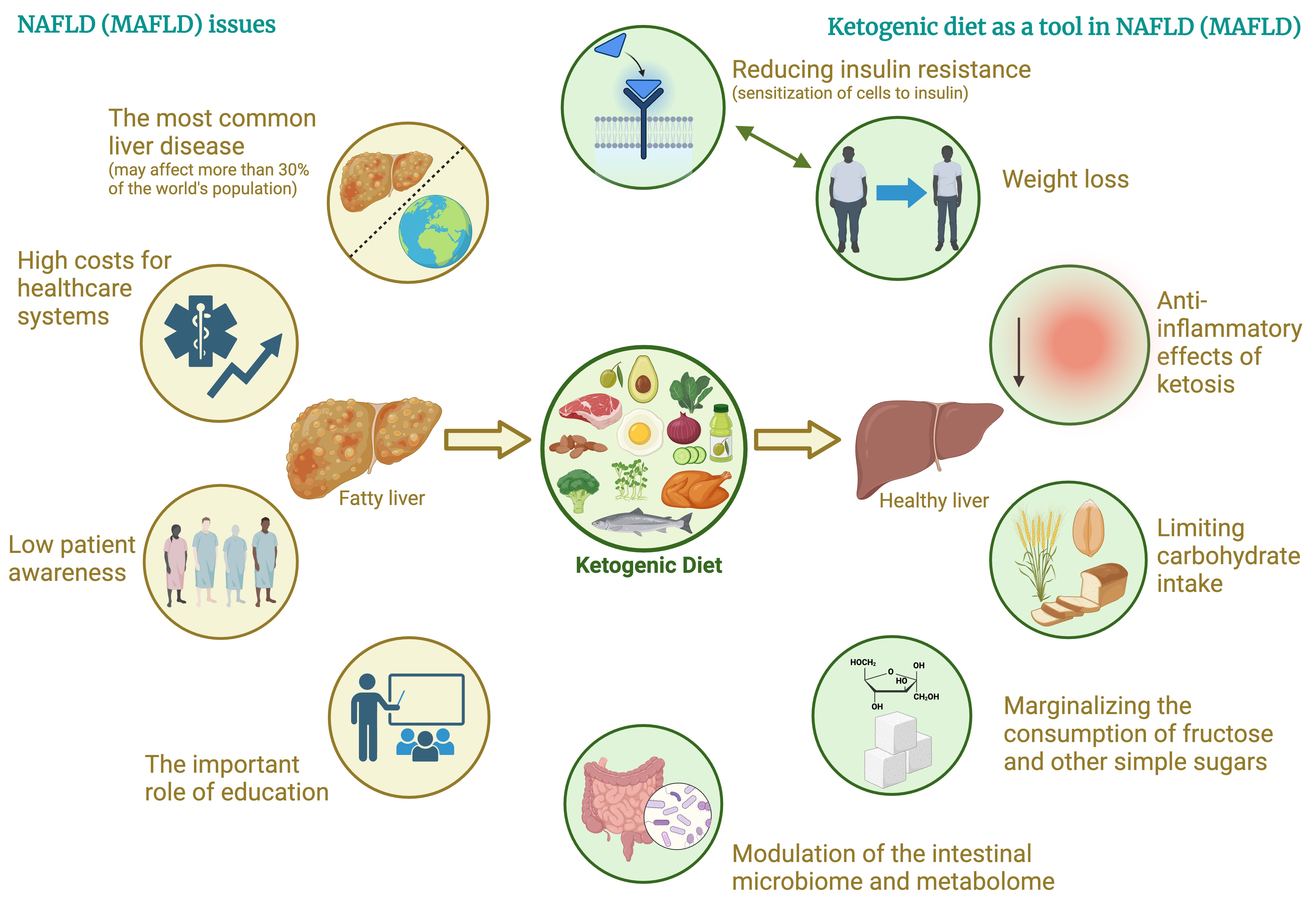 IU Diet