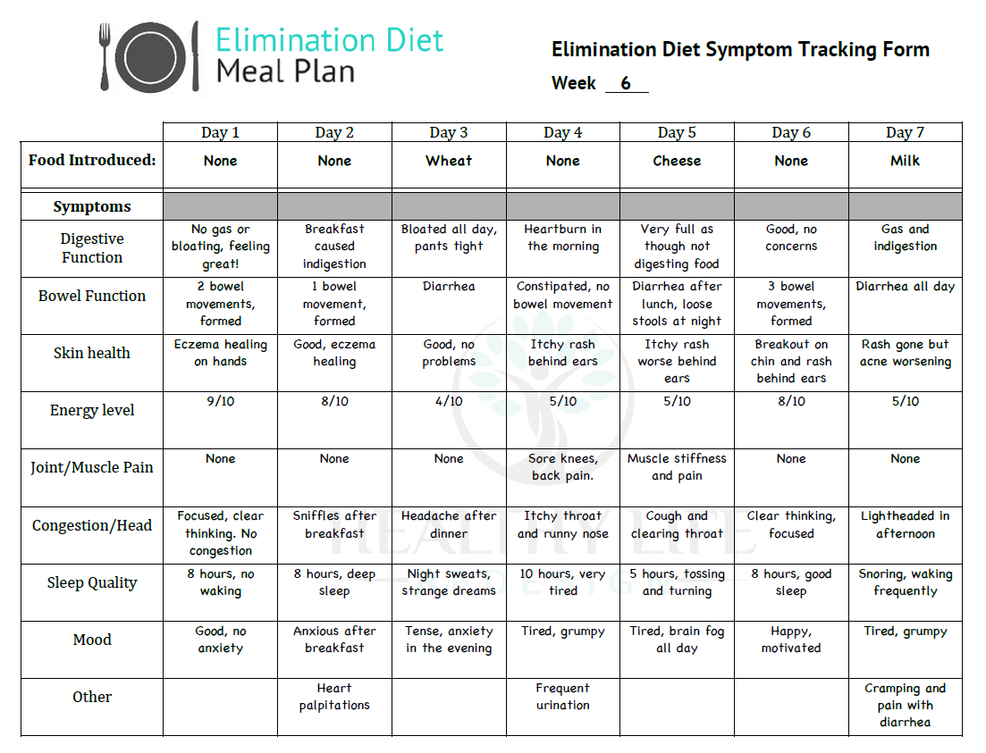 Practical Guide to Elimination Diet Meal Plan for Improved Health in 2025