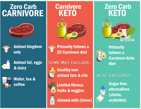 Ketovore Meals