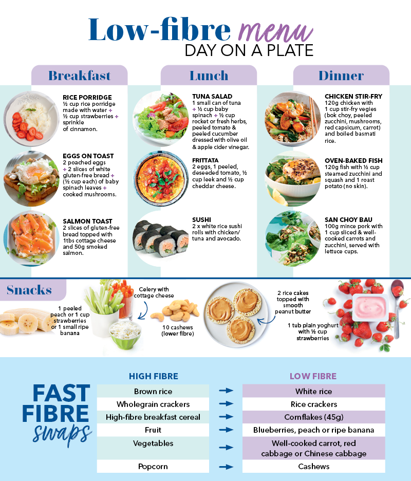 Effective Guide to Low-Fiber Diet Menu Examples for 2025: Discover Practical Options!